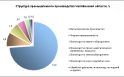 Экономика Челябинской области будет развиваться